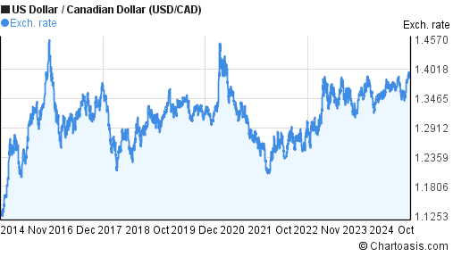 CAD USD Graph - Canadian Dollar US Dollar Graph - Currency Converter