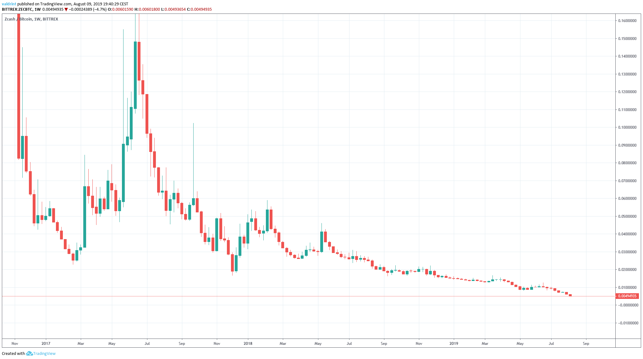 Zcash (ZEC) Price Prediction , – | CoinCodex