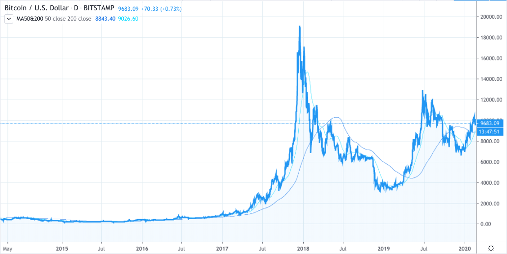 Bitcoin Price Hits All-Time High Around $69,