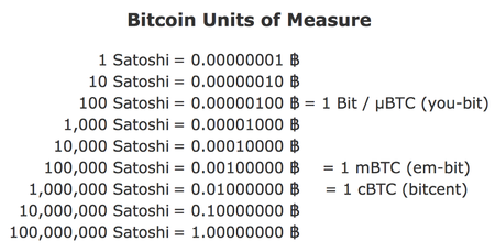 Bitcoin to Satoshi Converter