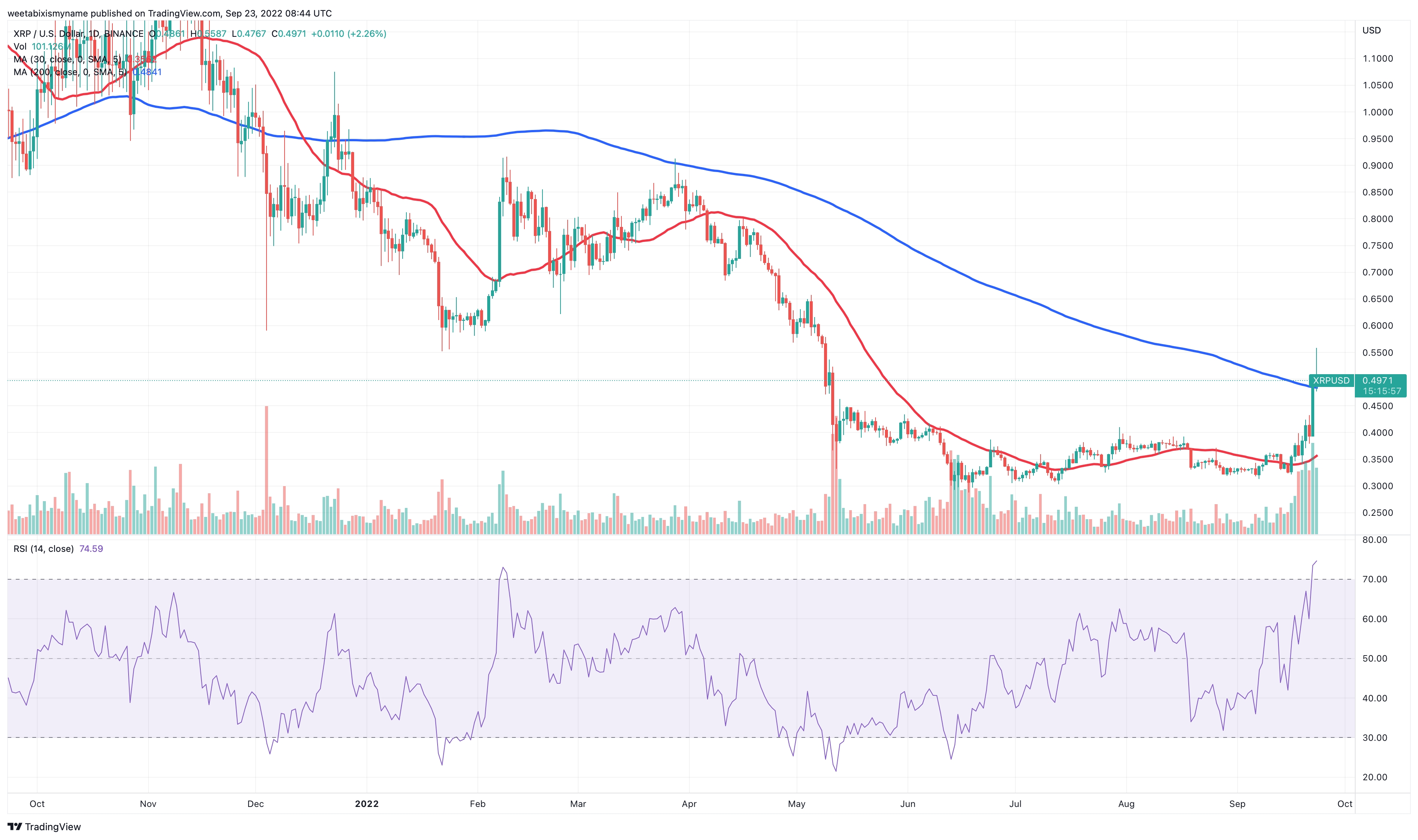 XRPUSD — Ripple Price and Chart — TradingView