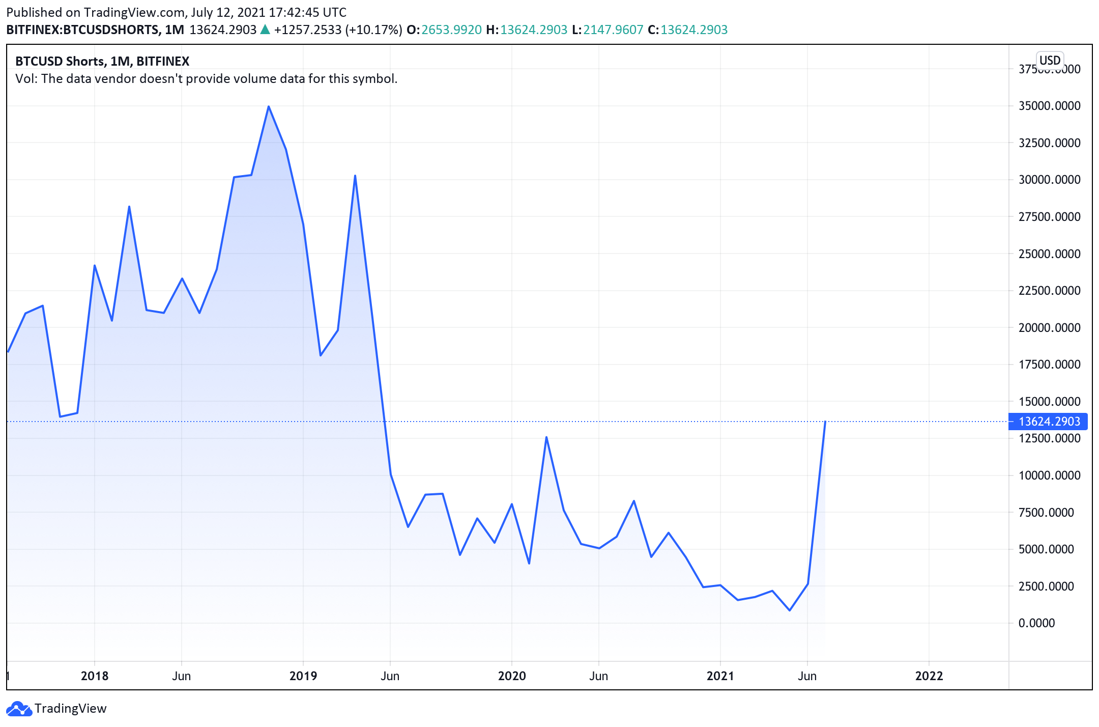 BTC Longs vs Shorts-BTC Longs vs Shorts Chart-coinank