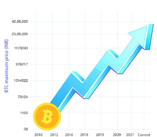 Bitcoin price history Mar 3, | Statista