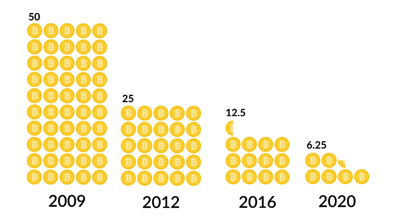 What Is Bitcoin Halving? Definition, How It Works, Why It Matters