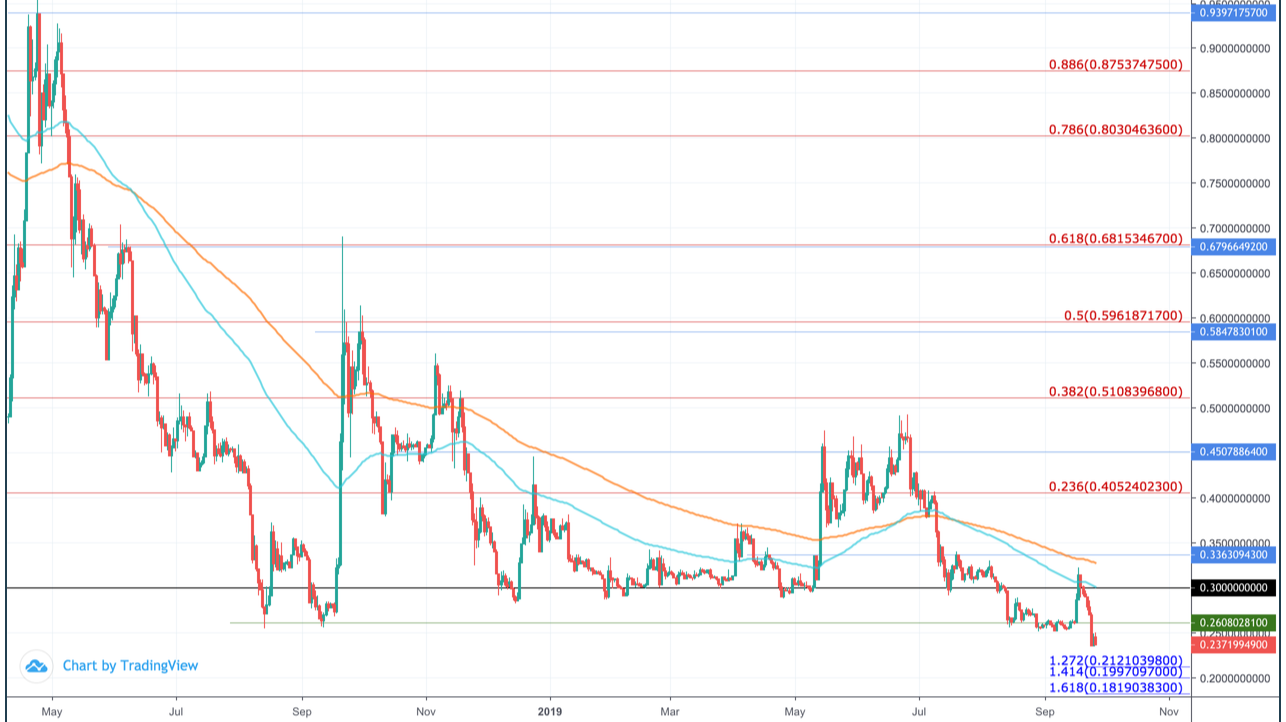 XRP Price Prediction – Is XRP Going to Go Up?