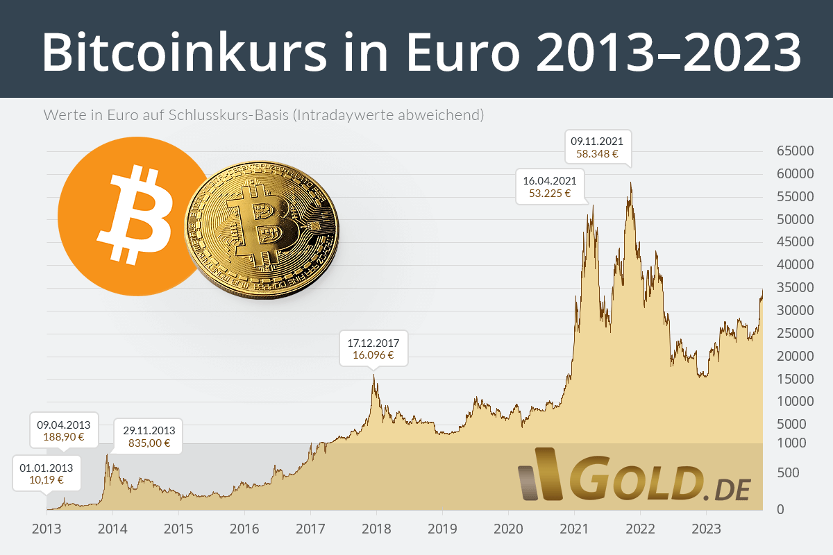 EUR/USD Kurs aktuell | ecobt.ru