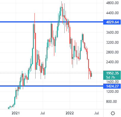 Ethereum (ETH) Price Prediction - 