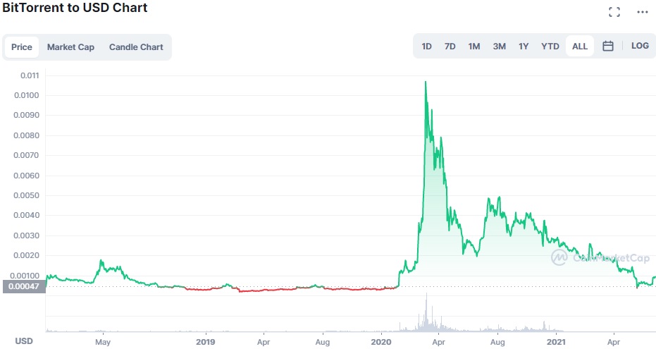 BitTorrent Price Prediction