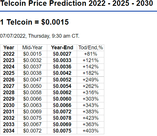 Telcoin Price Prediction up to $ by - TEL Forecast - 