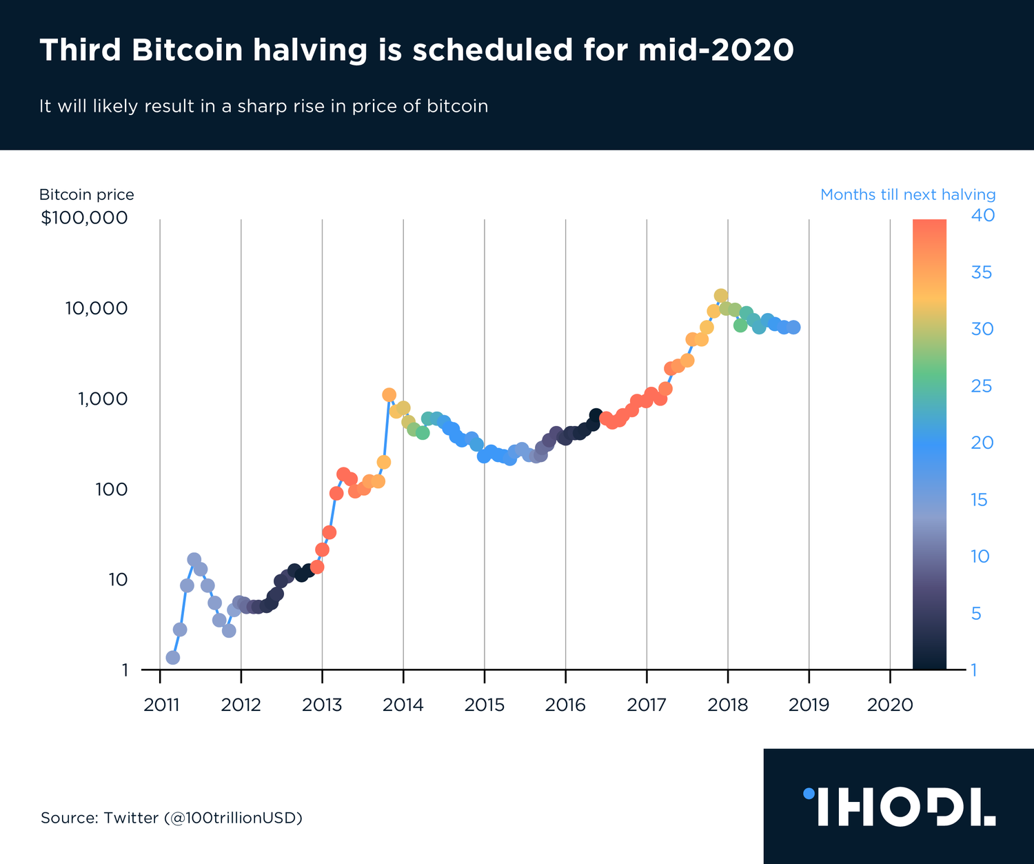Bitcoin halvings may be bullish — but returns have shrunk every cycle - Blockworks