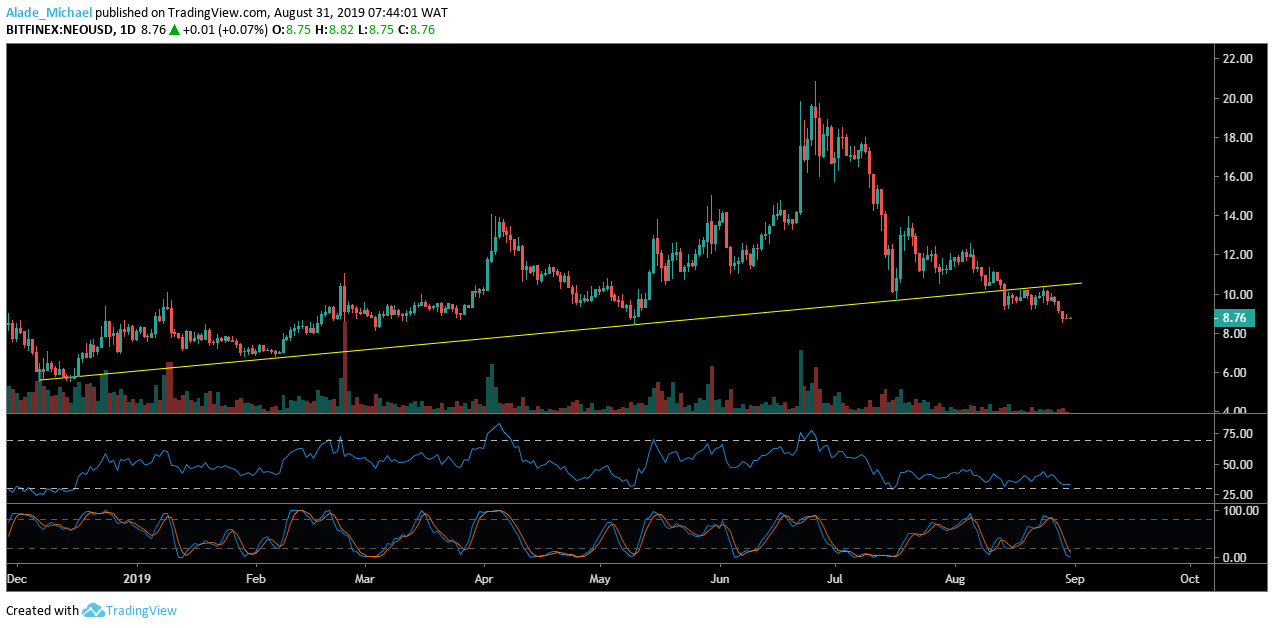 Neo Price Prediction: Should You Still Invest in NEO?