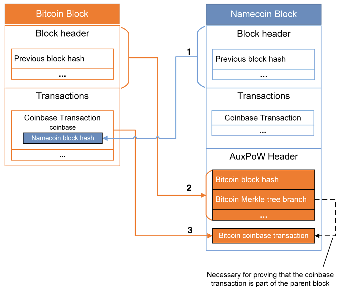 merged mining v2, MM2 - Namecoin Forum