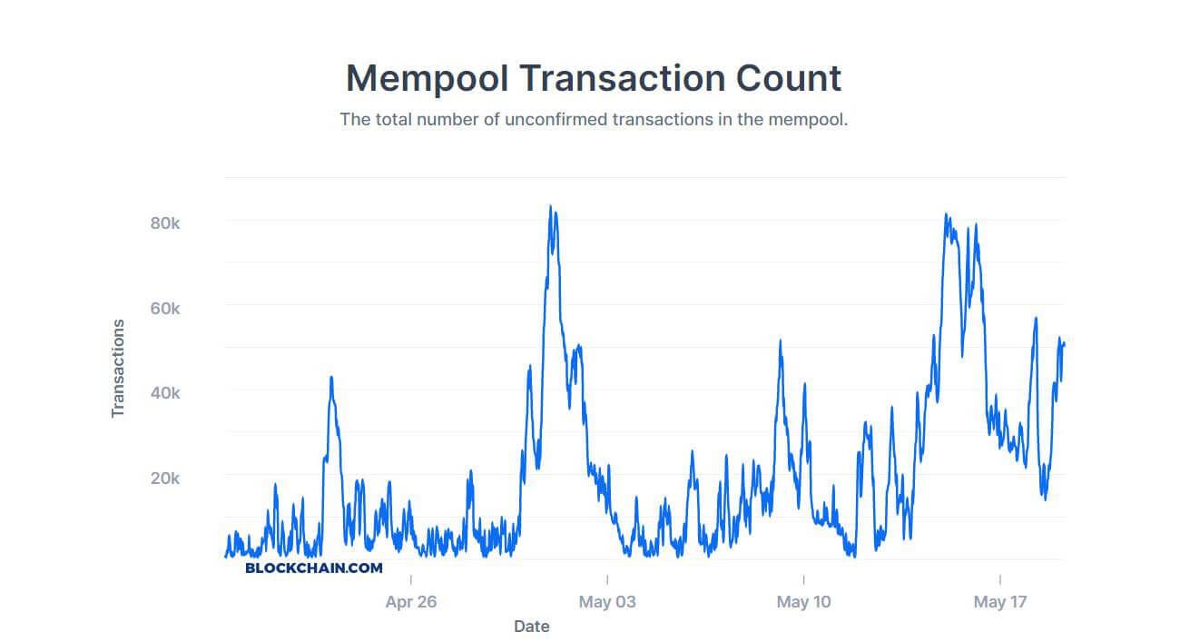 Top Reasons Why Your Bitcoin Transaction is Still Unconfirmed | OriginStamp