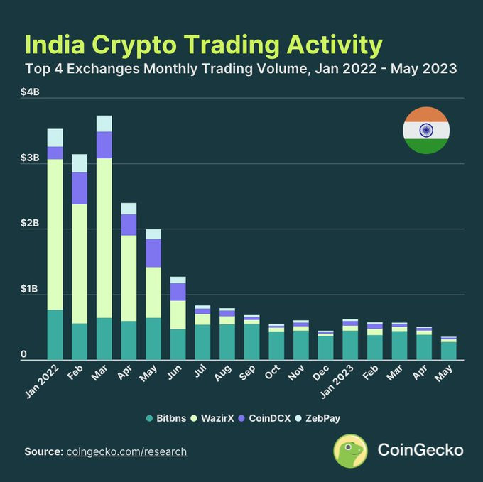 Indian Crypto Exchanges Like CoinDCX, WazirX Are in Survival Mode, Trying to Extend Their Runways