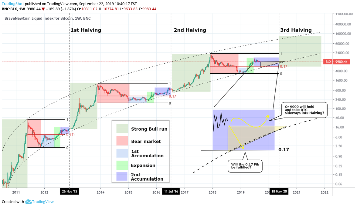 The Bitcoin Halving Unveiled: Key Highlights and Insights