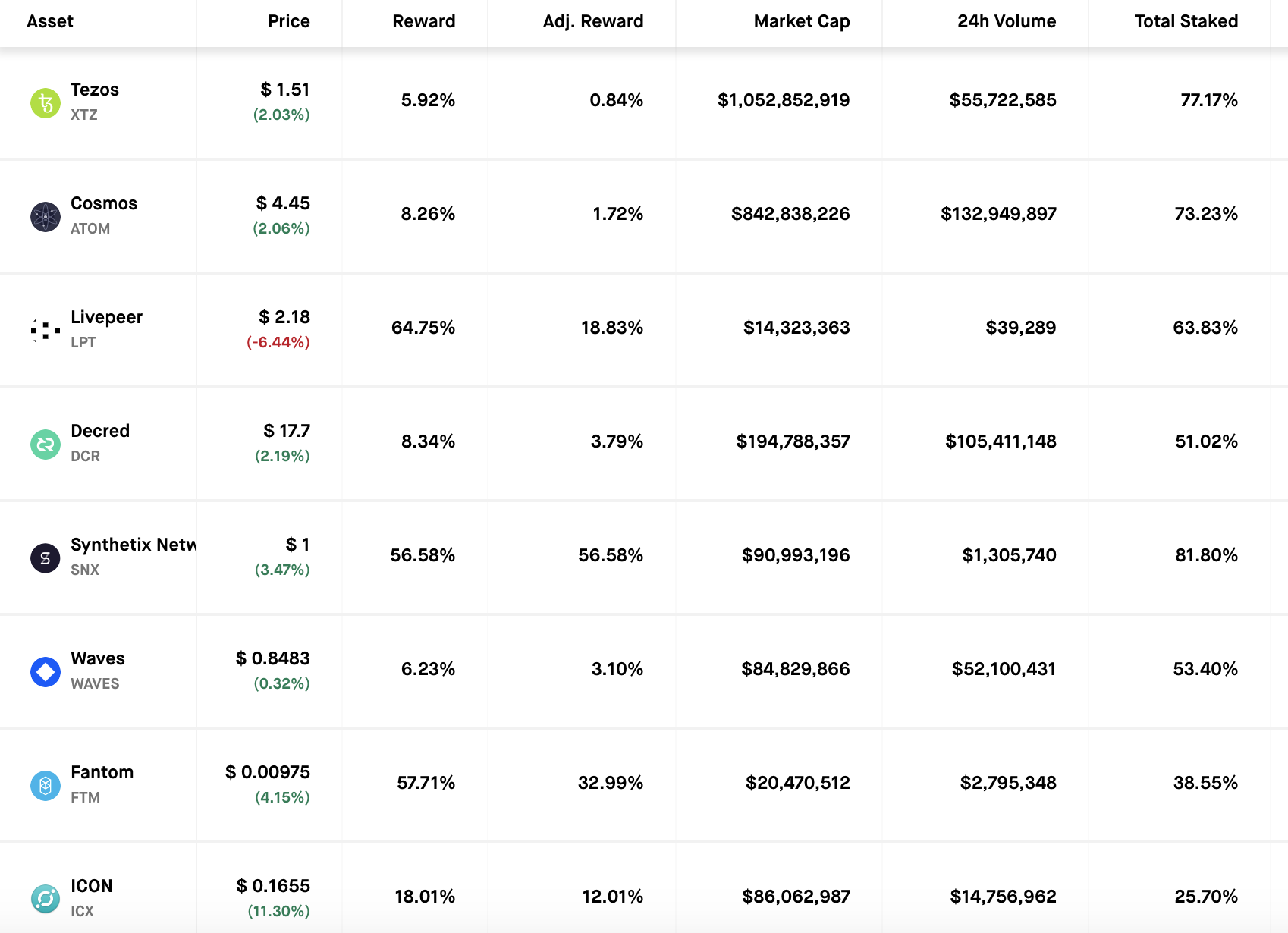 Top Proof-of-Stake Cryptocurrencies Prices and Performance >> Stelareum