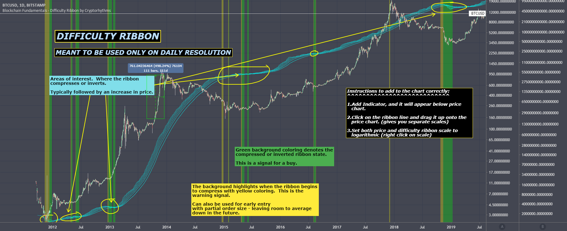 Bitcoin “Difficulty Ribbon” moved to the “buy” zone | Coinsfera