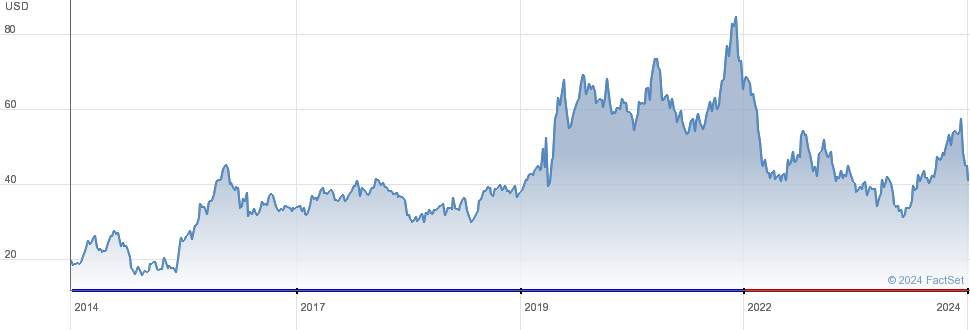 Newmont Mining | NEM - Stock Price | Live Quote | Historical Chart