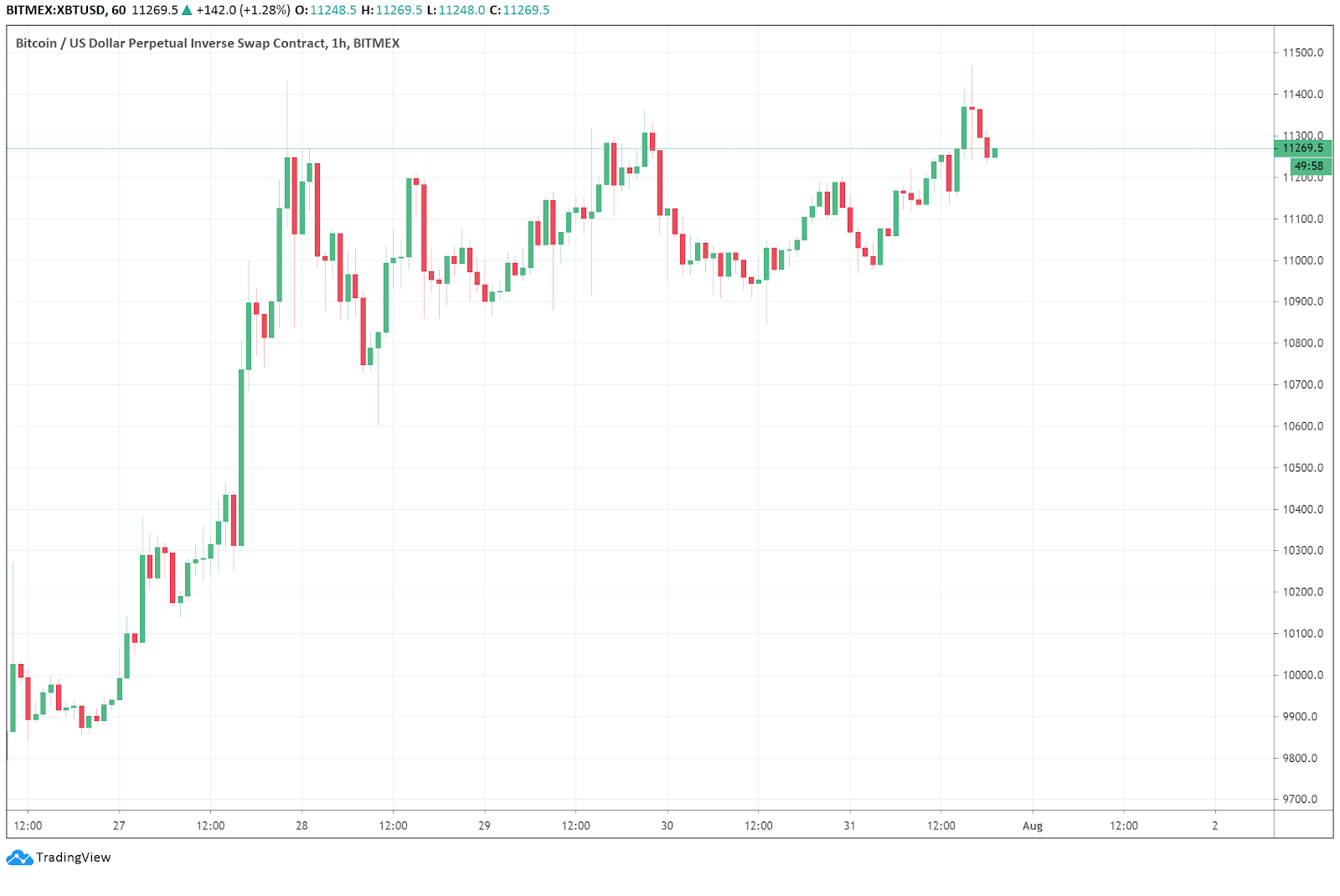 Bitcoin price history Mar 3, | Statista