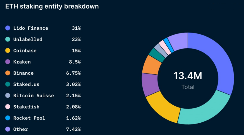 Lido - Liquid Ethereum (ETH) Staking