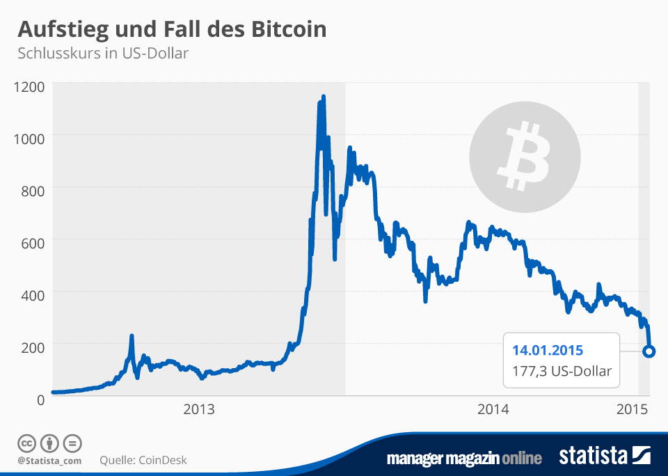 Bitcoin Price History Chart (, to )