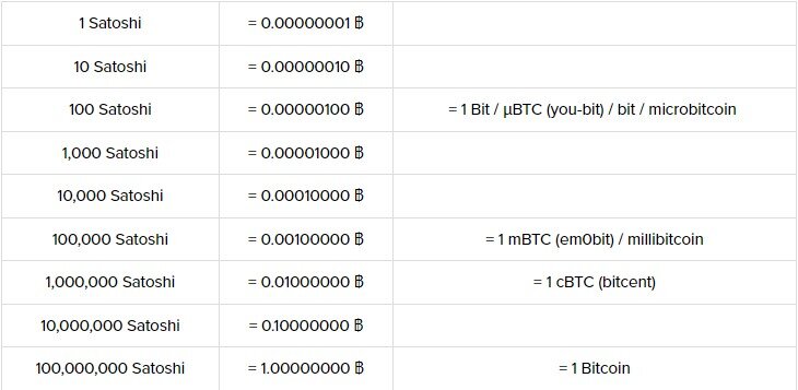 Satoshi to BTC table and converter | BITS TO USD