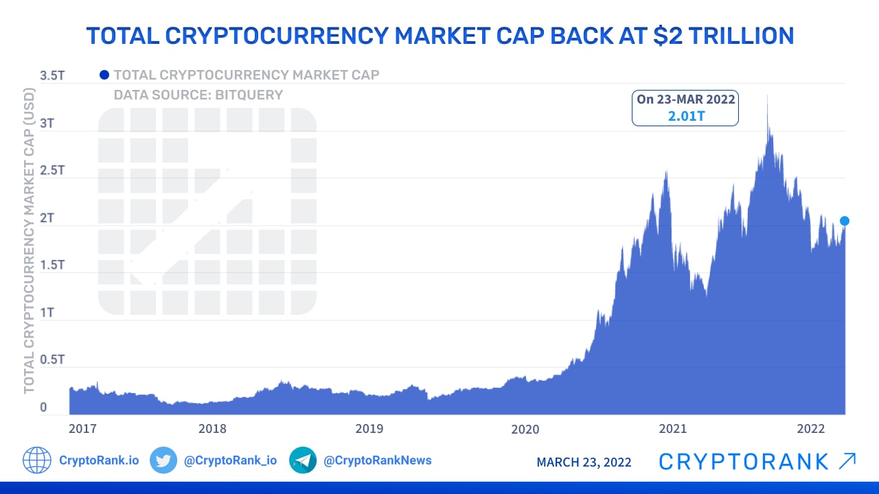 Top Cryptocurrencies by Market Cap | ADVFN