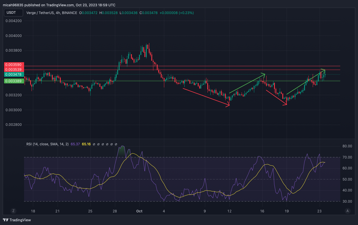 Verge Price Prediction up to $ by - XVG Forecast - 