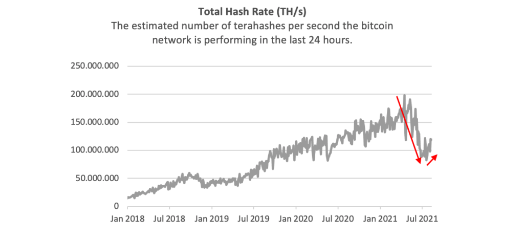 Bitcoin Hashrate Chart