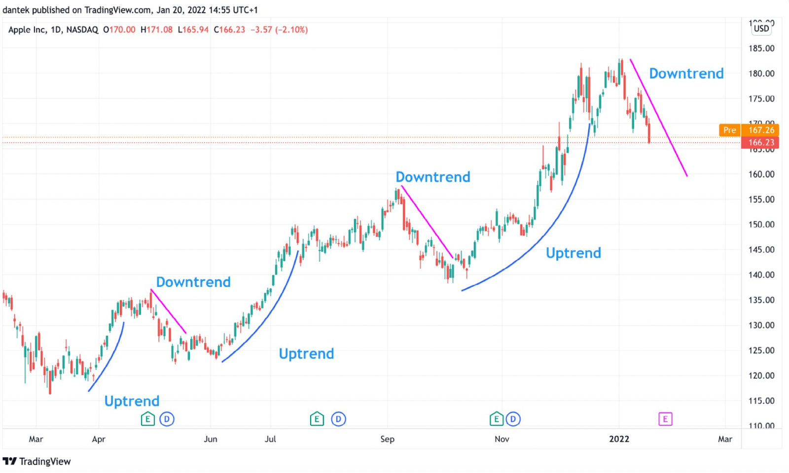 How to read Crypto charts?