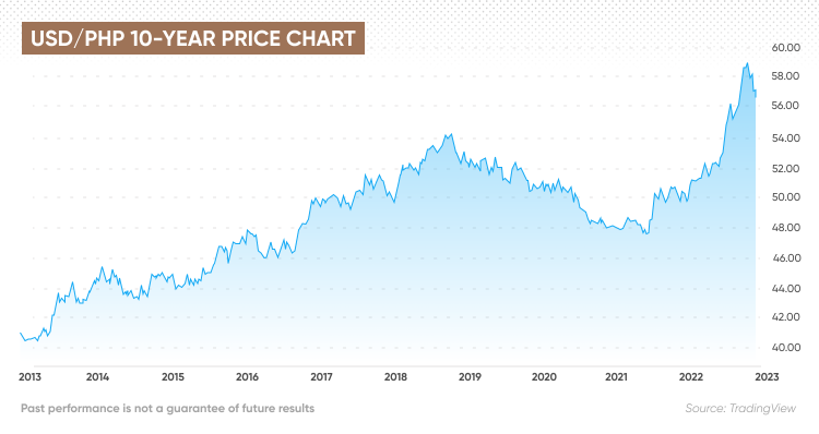 Philippine Peso (PHP) to US Dollar (USD) exchange rate history