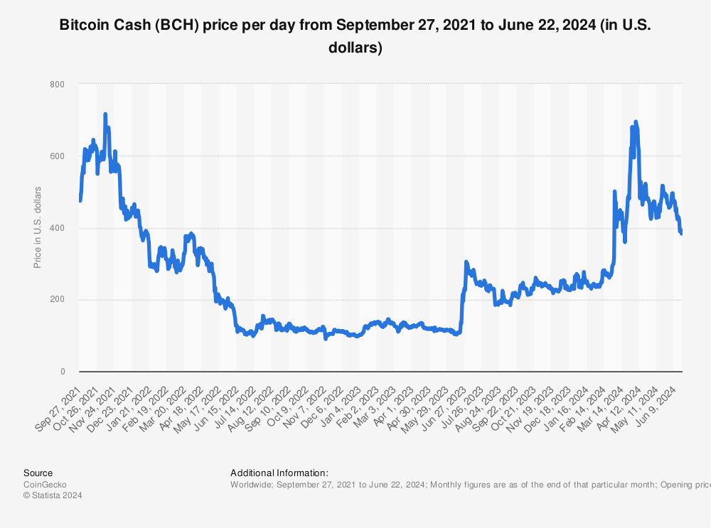 Bitcoin Cash Price | BCH Price Historical and Live Chart