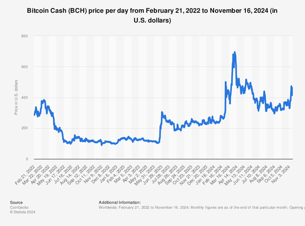 Bitcoin Cash Price | BCH Price Historical and Live Chart