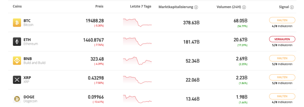 Bitcoin Gold Kurs (BTG) live in Dollar und Euro | BTC ECHO