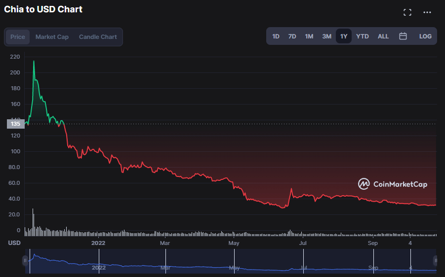 Chia USD (XCH-USD) Price, Value, News & History - Yahoo Finance