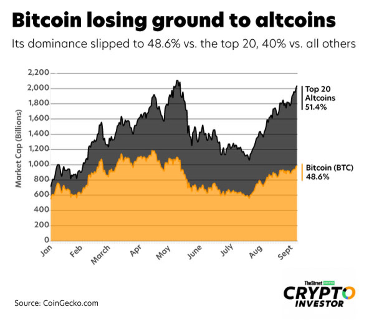 Check out the top five altcoins with negative correlation to Bitcoin