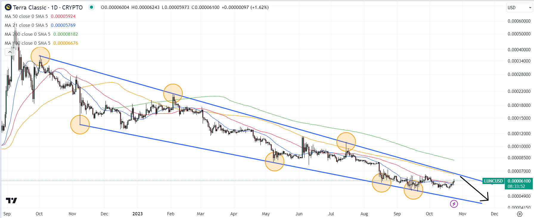 Bitcoin Classic price - BTCC to USD price chart & market cap | CoinBrain