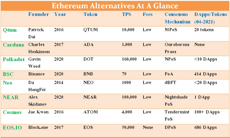 Ethereum - Competitors and Alternatives - Tracxn