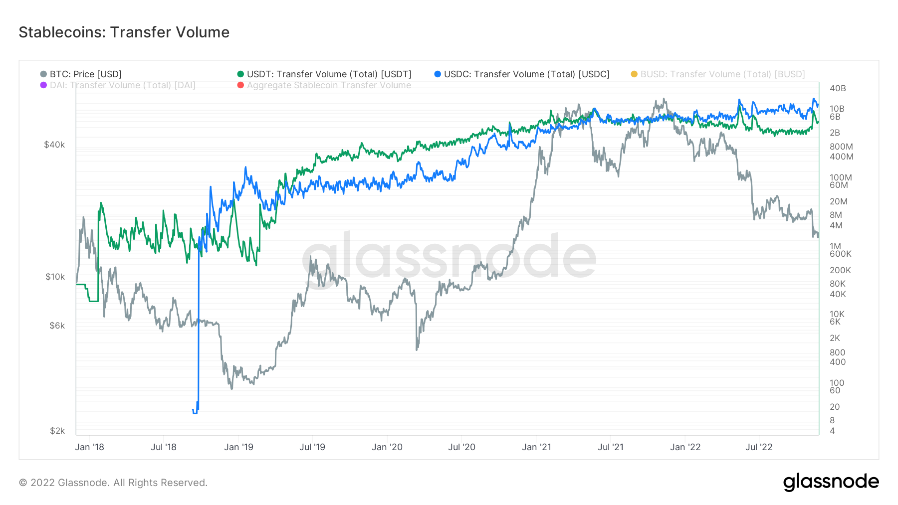 USDCUSDT Charts and Quotes — TradingView