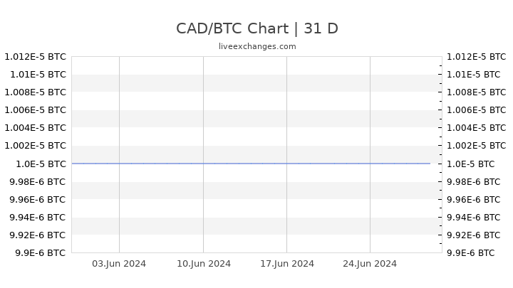 Technical Analysis of Bitcoin / Canadian Dollar (KRAKEN:BTCCAD) — TradingView