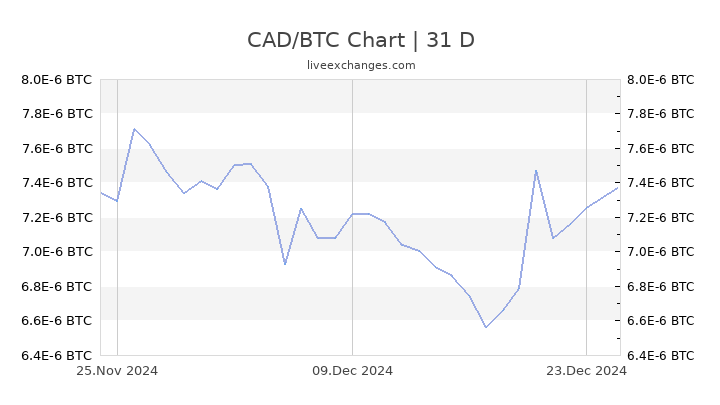 Technical Analysis of Bitcoin / Canadian Dollar (KRAKEN:BTCCAD) — TradingView