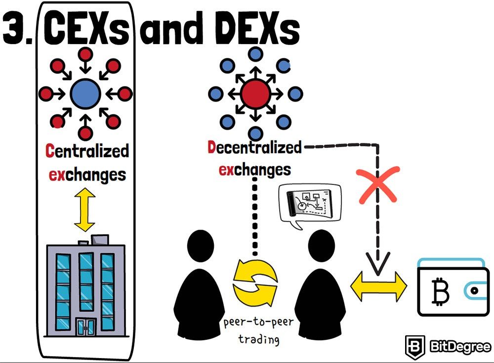 What is P2P Crypto Exchange and How Does Peer-to-Peer Works?