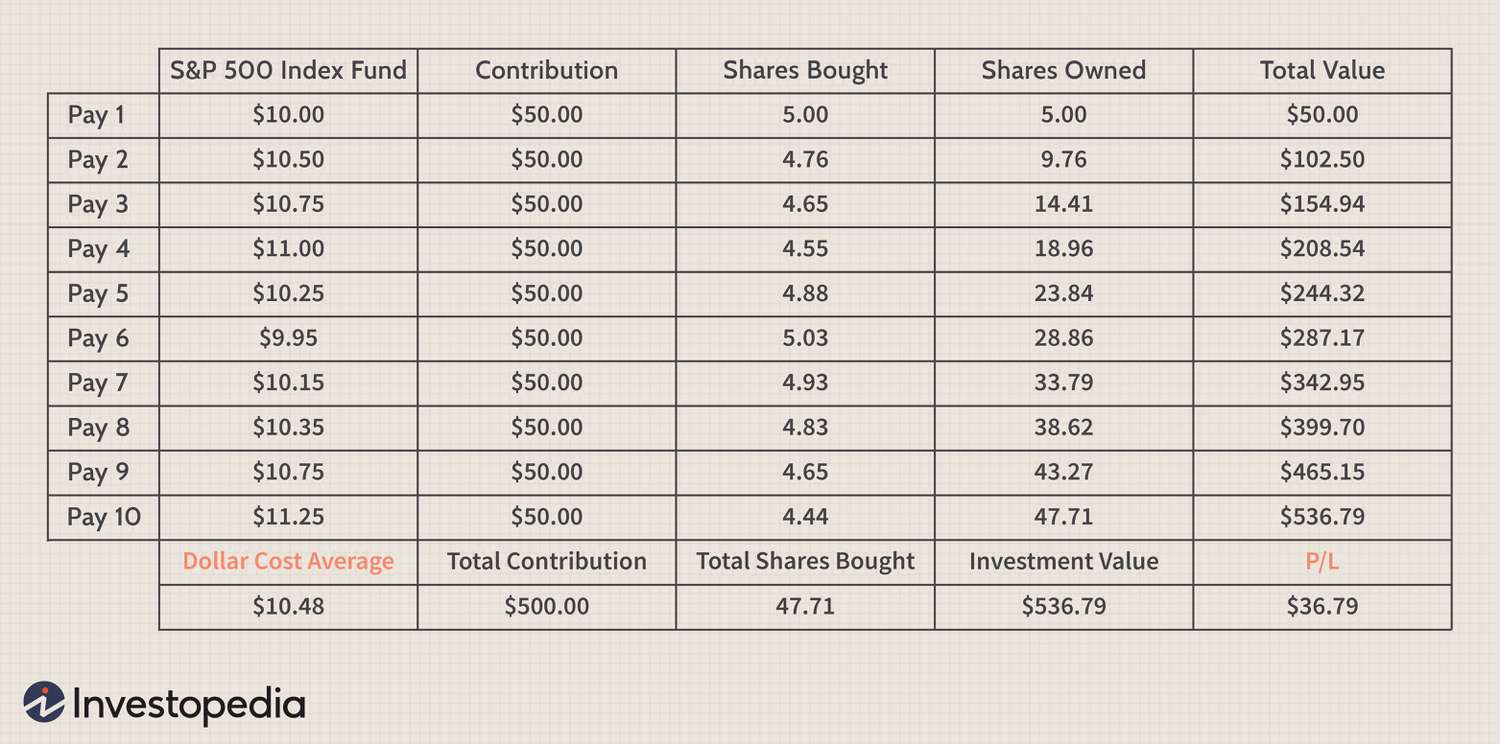 How does dollar cost averaging work? | Strategy | DEGIRO