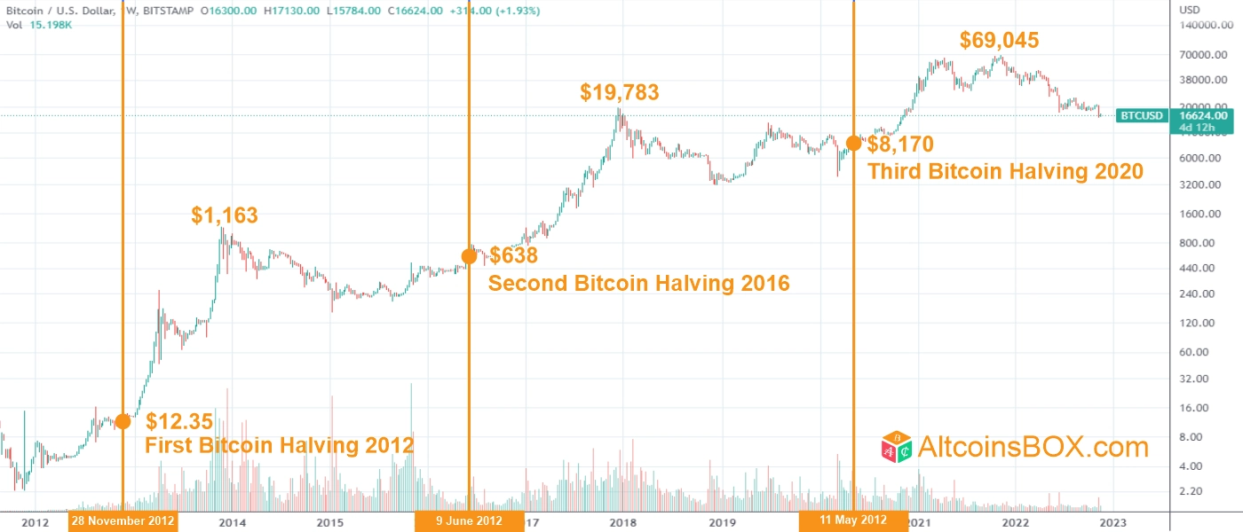 Bitcoin: The halving is happening sooner than expected!