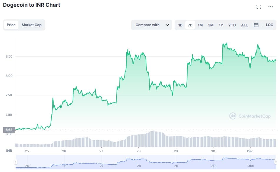 Dogecoin Price (DOGE INR) | Dogecoin Price in India Today & News (7th March ) - Gadgets 