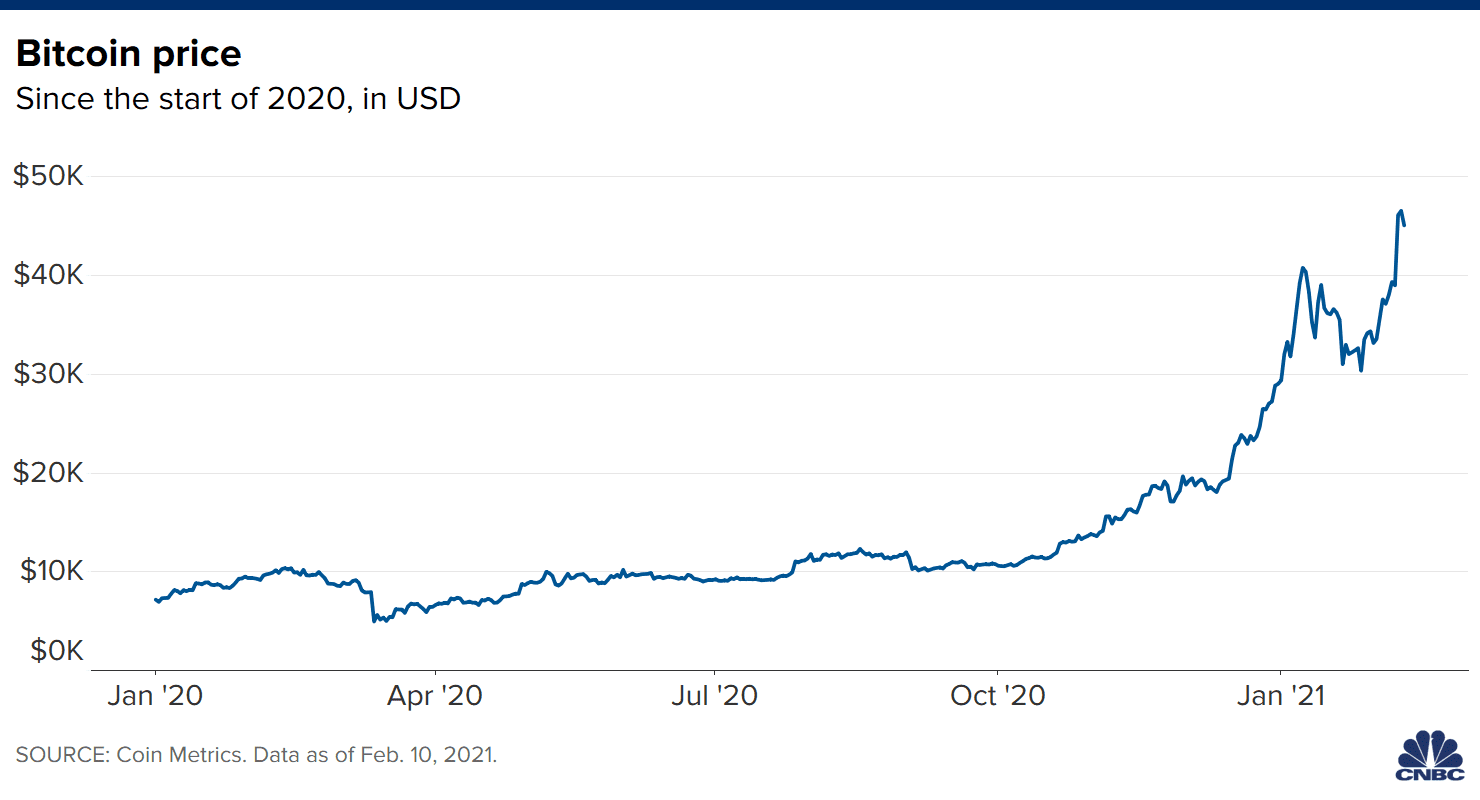 Here’s how much money you would have if you’d invested in Bitcoin in 