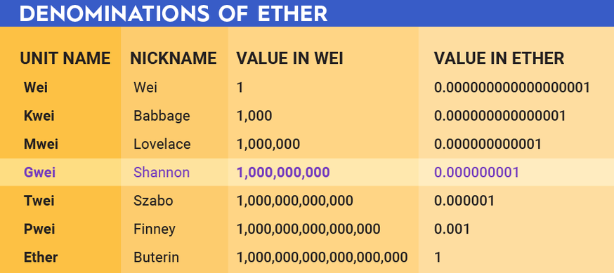 What is Gwei and How to Convert it to ETH