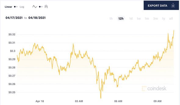 Dogecoin price live today (05 Mar ) - Why Dogecoin price is up by % today | ET Markets