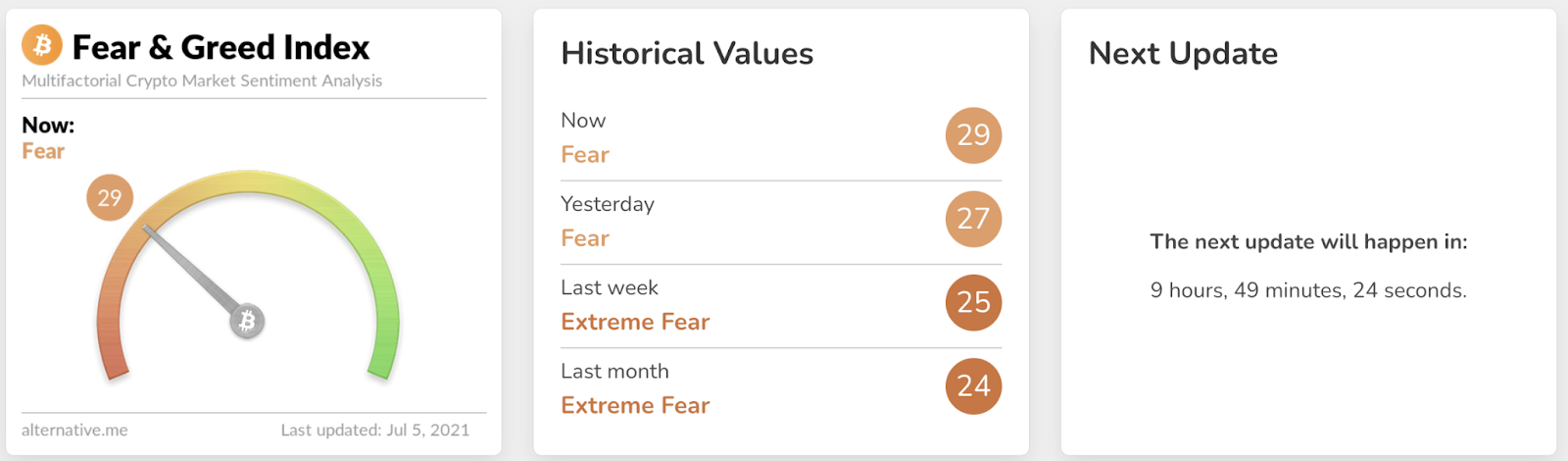 Crypto Fear And Greed Index Live Today (Updated Daily)