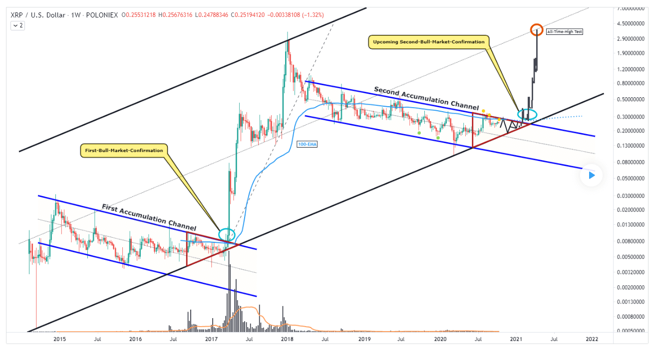 Price Prediction of Ripple’s XRP – Forbes Advisor Australia